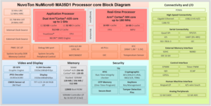 NuvoTon NuMicro® MA35D1 ARM Cortex-A35 Dual-Core processor