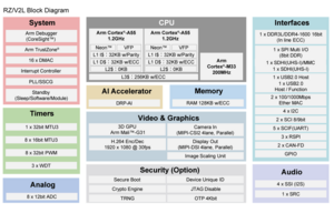 SoM-RZV2L ARM64 Embedded AI SOM