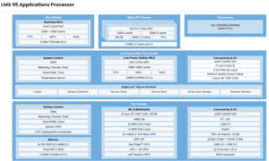 AOM-3511 NXP IMX95 AI-on-Module Nano